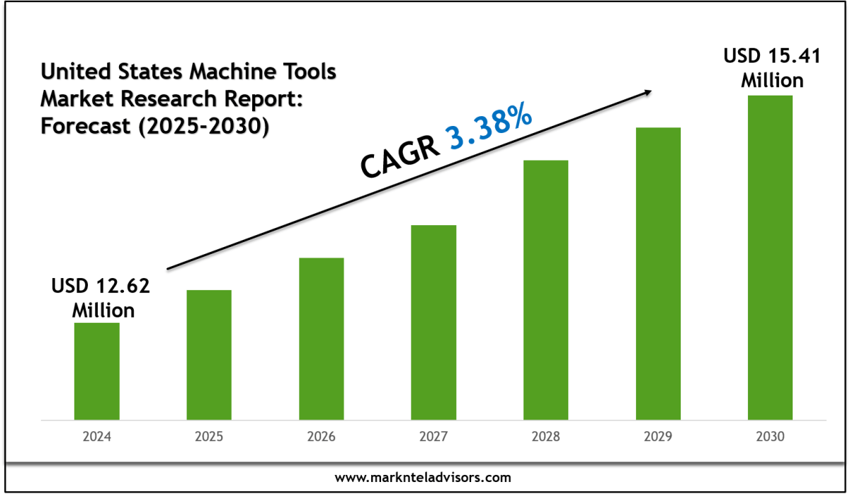 Top Companies in the United States Machine Tools Market 2030 – Market Trends Analysis