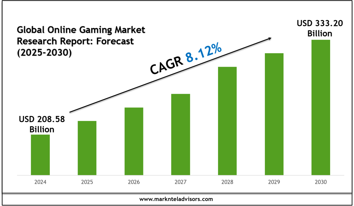 Online Gaming Market Segments, Analysis & Statistics 2030 – Market Trends Analysis