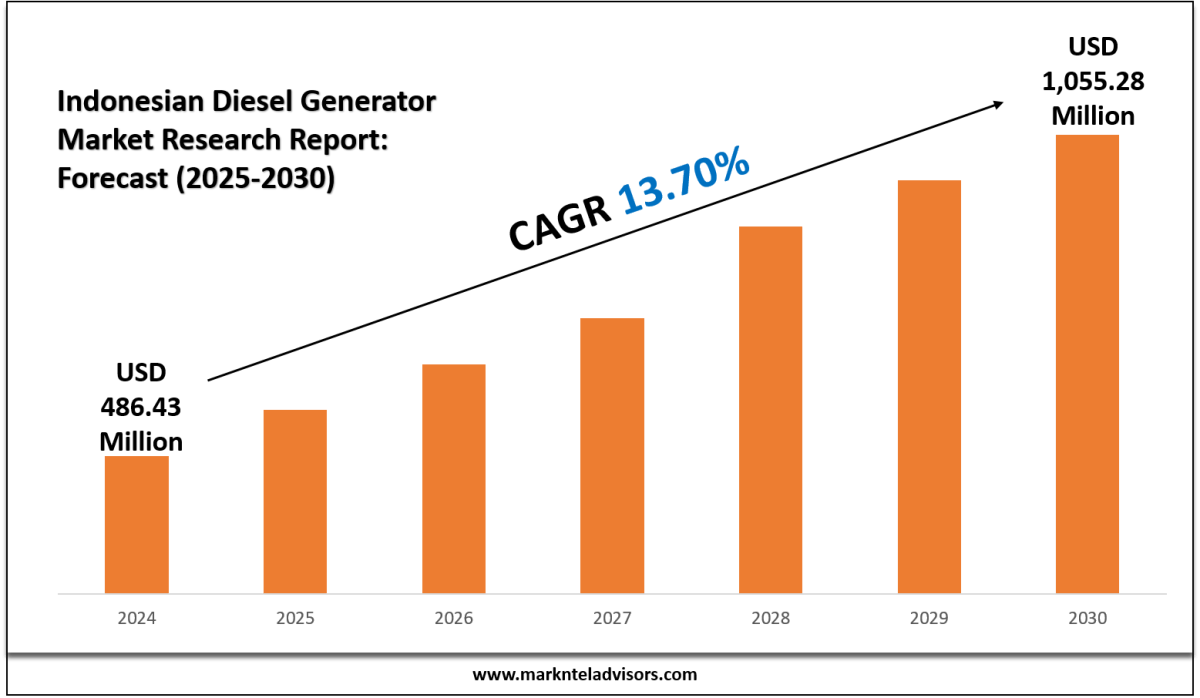 Top Companies in the Indonesian Diesel Generator Market 2030 – Market Trends Analysis